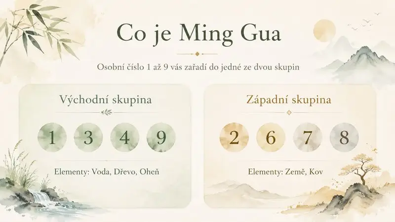 Akvarelová infografika Ming Gua: východní a západní skupina s čísly 1 až 9 a pěti elementy feng shui