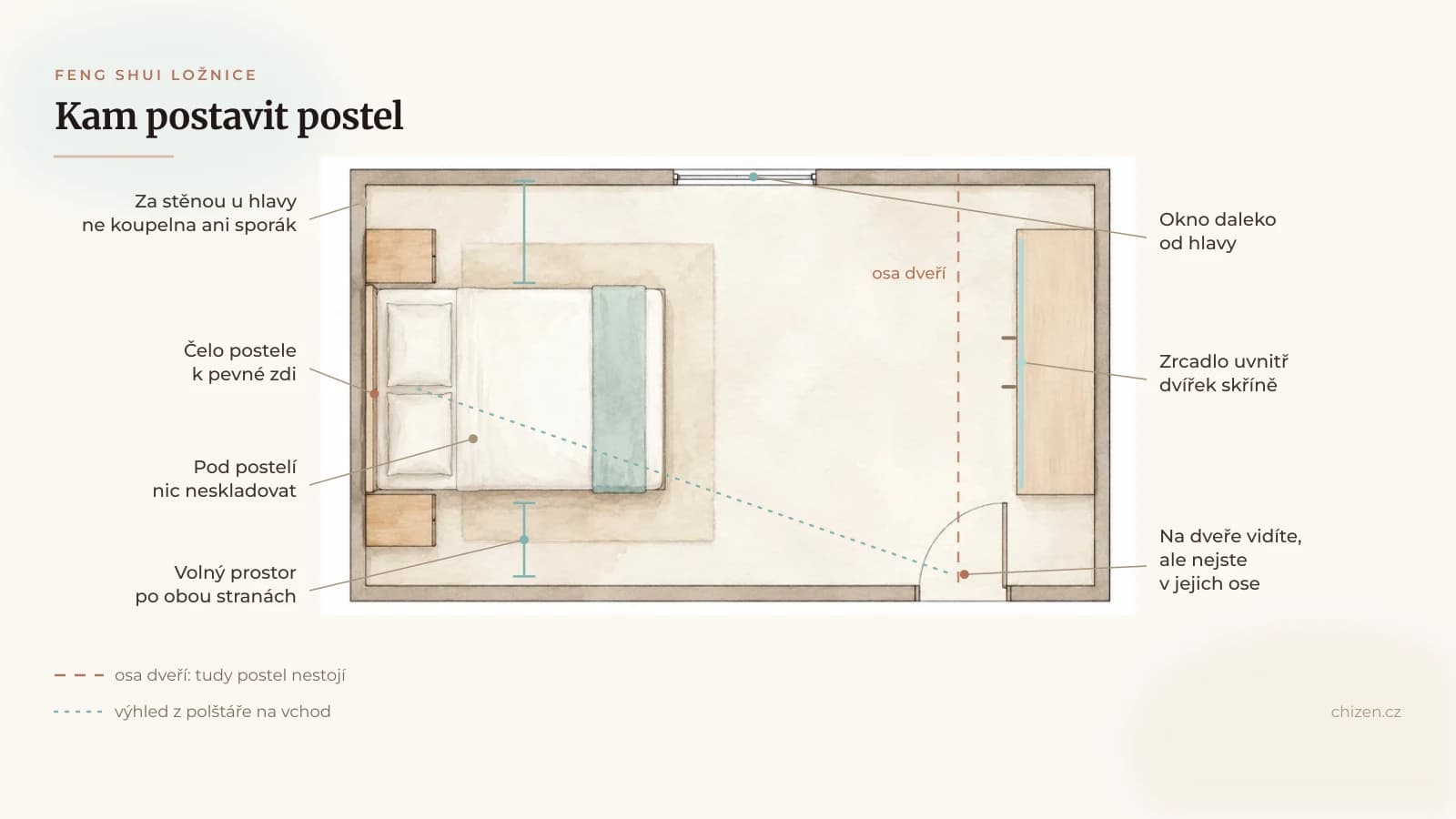 Půdorys ložnice podle feng shui: postel čelem k pevné stěně, mimo osu dveří, s výhledem na vchod