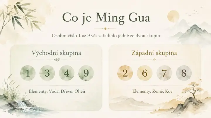 Akvarelová infografika Ming Gua: východní a západní skupina s čísly 1 až 9 a pěti elementy feng shui